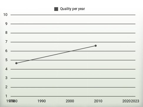 Quality per year