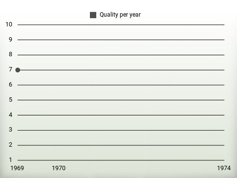 Quality per year