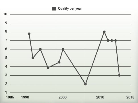 Quality per year