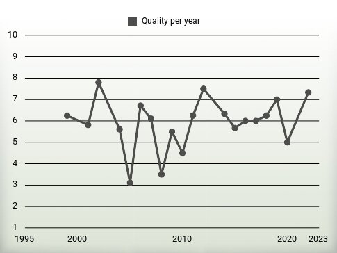 Quality per year