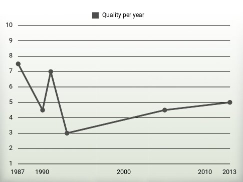 Quality per year