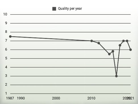 Quality per year