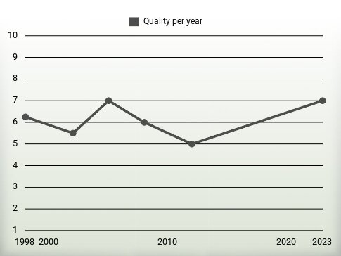 Quality per year