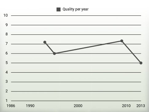 Quality per year