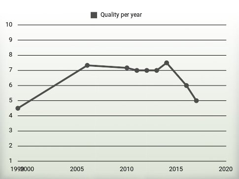 Quality per year