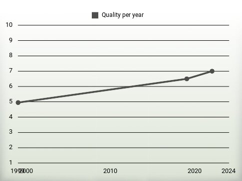 Quality per year