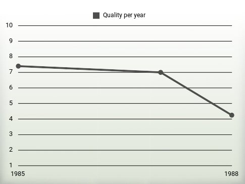 Quality per year