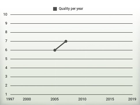 Quality per year