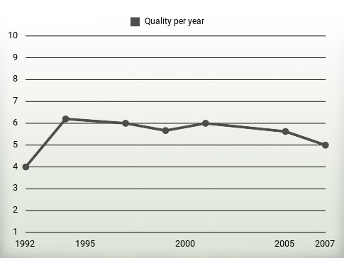 Quality per year