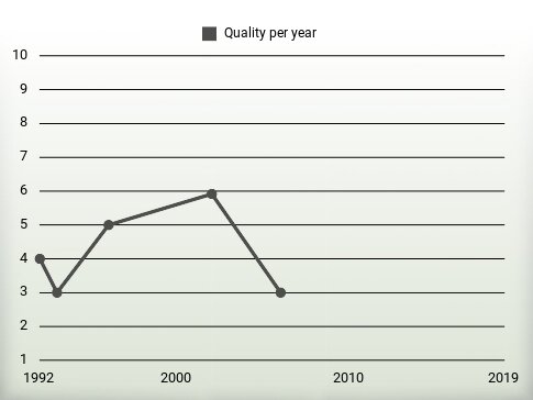 Quality per year