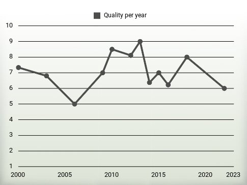 Quality per year