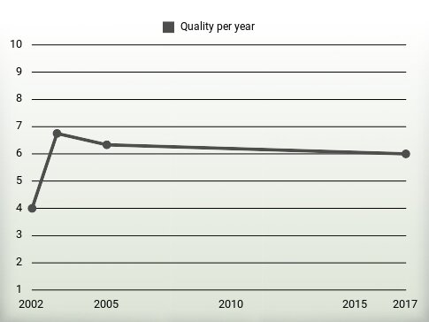 Quality per year