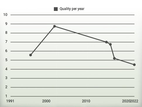 Quality per year