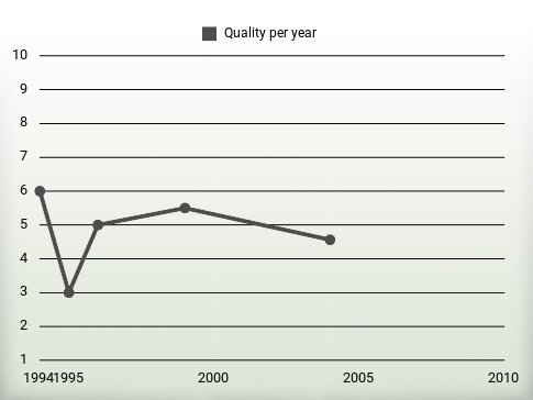 Quality per year