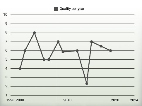 Quality per year