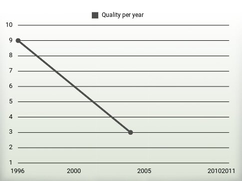 Quality per year