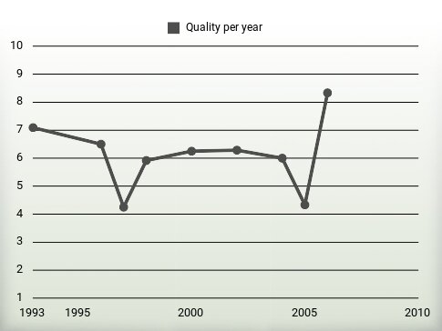 Quality per year