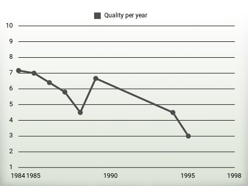 Quality per year