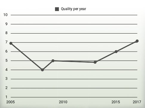 Quality per year