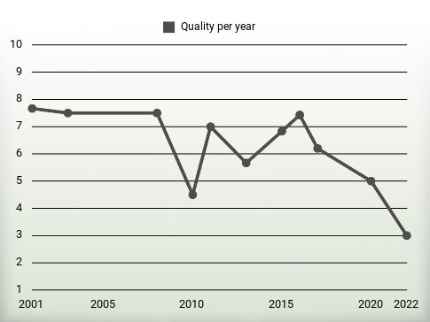 Quality per year