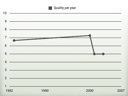 Quality per year