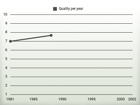 Quality per year