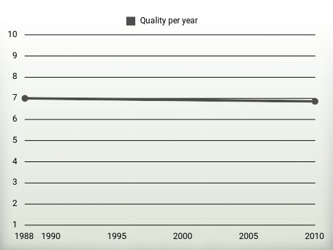 Quality per year