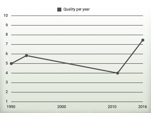 Quality per year