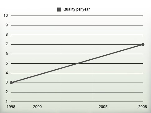 Quality per year