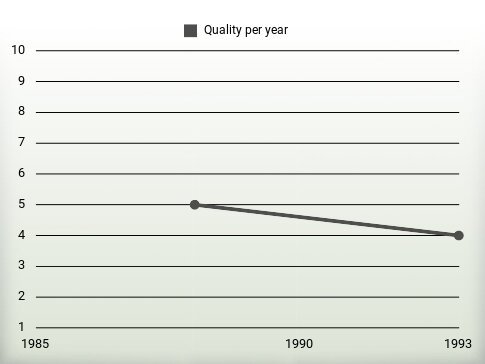 Quality per year