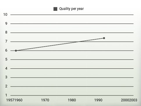 Quality per year