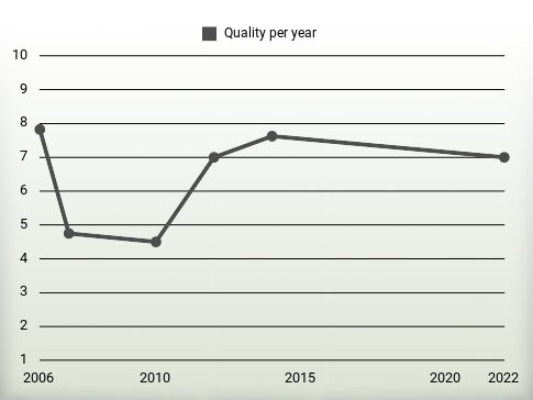 Quality per year