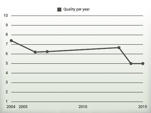 Quality per year