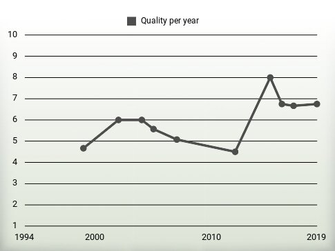 Quality per year