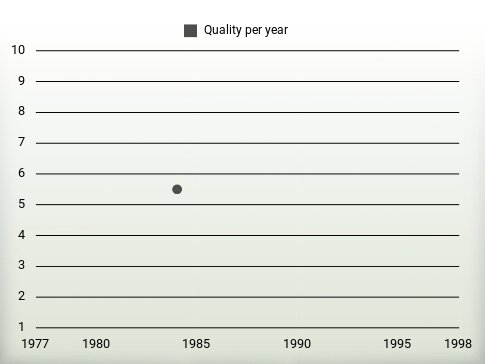 Quality per year