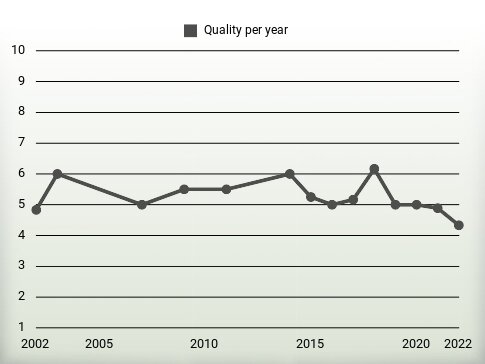 Quality per year