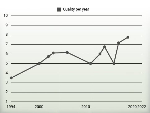 Quality per year