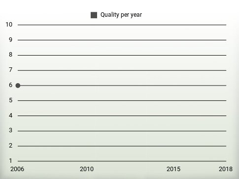 Quality per year