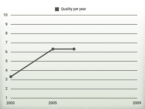 Quality per year