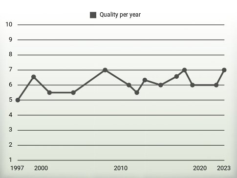 Quality per year