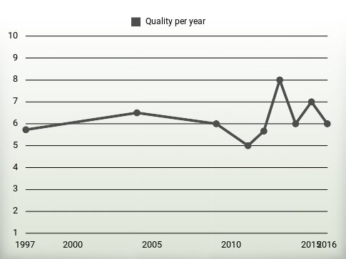 Quality per year