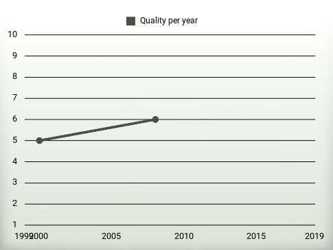 Quality per year