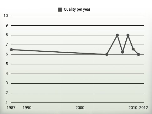 Quality per year