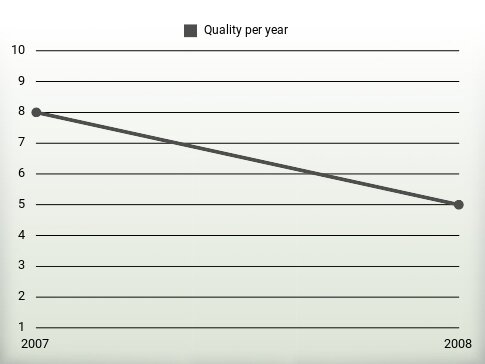 Quality per year