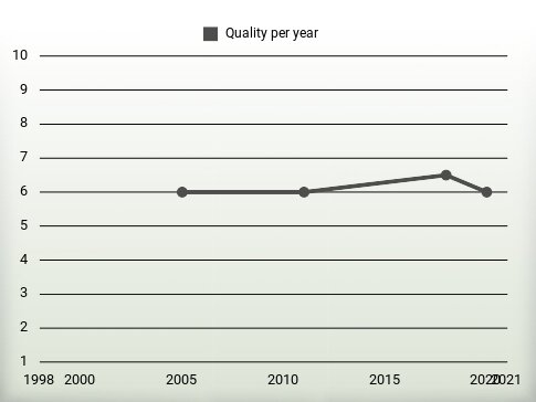 Quality per year