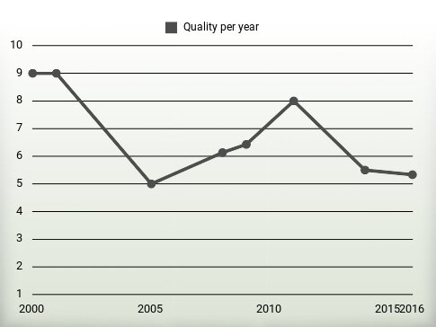 Quality per year