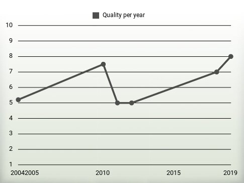 Quality per year