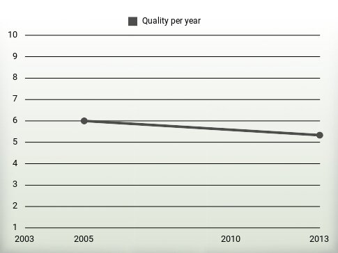 Quality per year