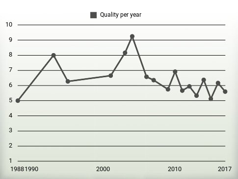 Quality per year