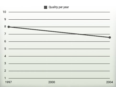 Quality per year